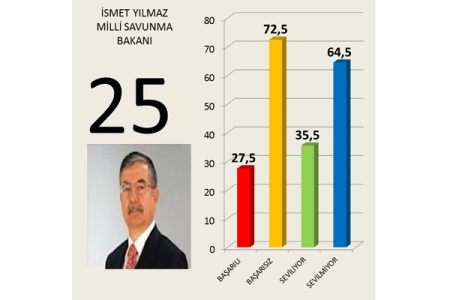 İşte yapılan o araştırma! 7