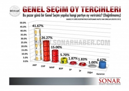 Sonar´ın son seçim anketi! 4