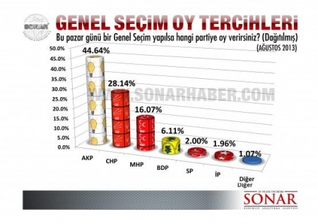 Sonar´ın son seçim anketi! 5