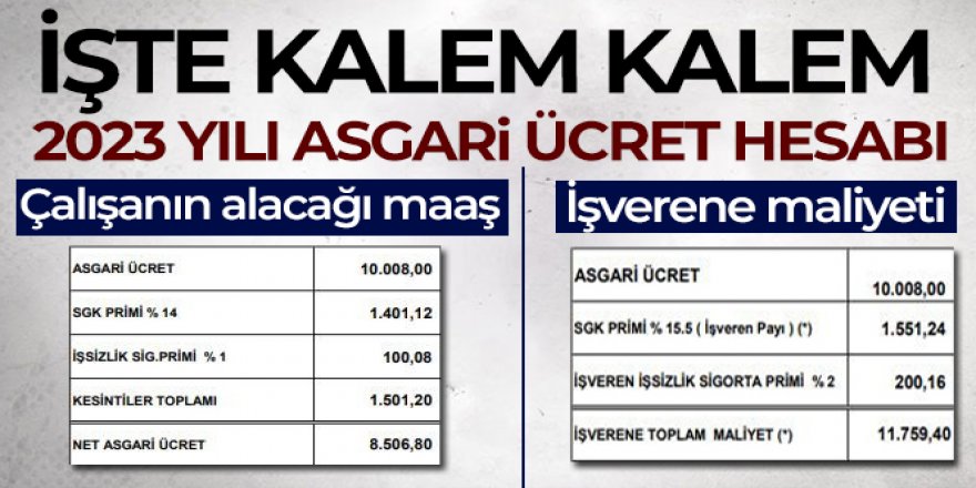 Asgari ücretin işverene maliyeti 11 bin 759 lira olacak