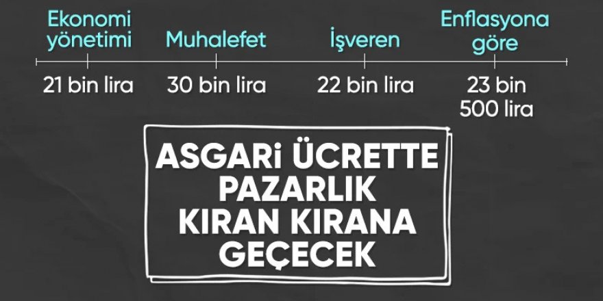 Asgari ücrete kim ne kadar zam talep ediyor