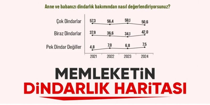 Areda Survey'den dindarlık anketi: Dindarlıkta büyük düşüş