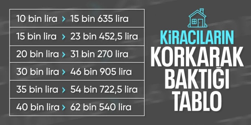 Şubat 2025 kira zam oranı belli oldu