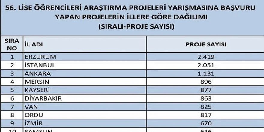 Erzurum, TÜBİTAK'ta başvuru şampiyonu