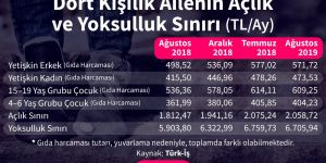 Yoksulluk sınırı 6 bin 706 lira!