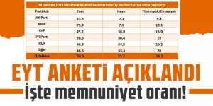 EYT anketi açıklandı: İşte memnuniyet oranı!