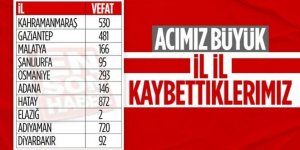 10 ili etkileyen Kahramanmaraş depreminin bilançosu: İşte son rakamlar